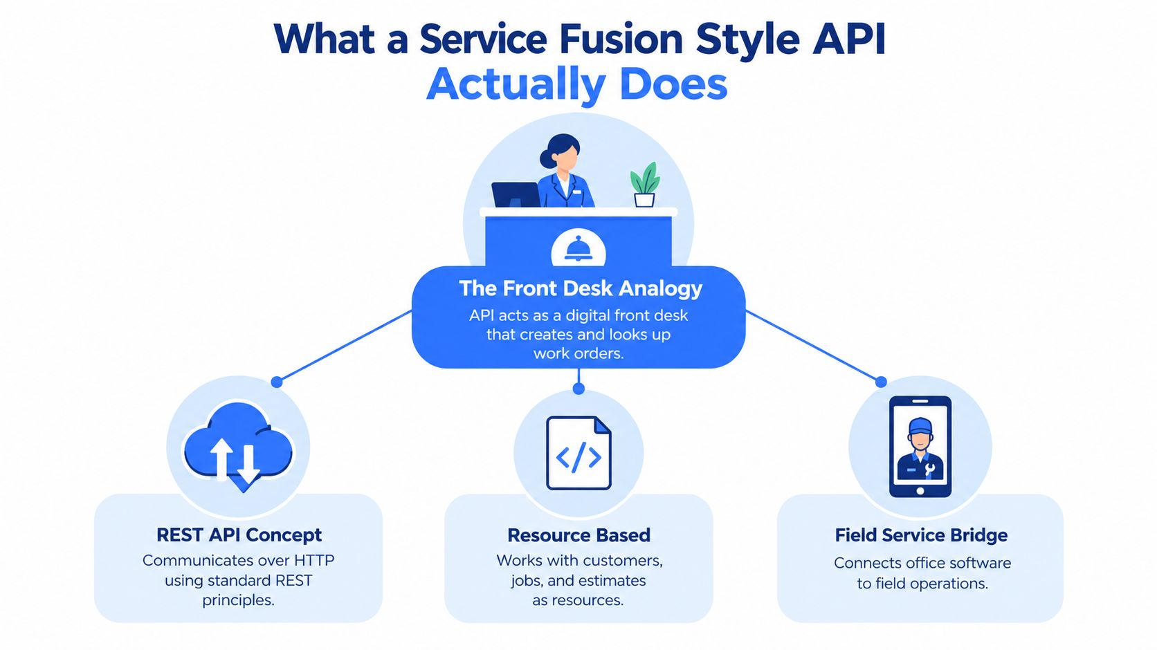 A diagram explaining how a Service Fusion style API works using a digital front desk analogy.
