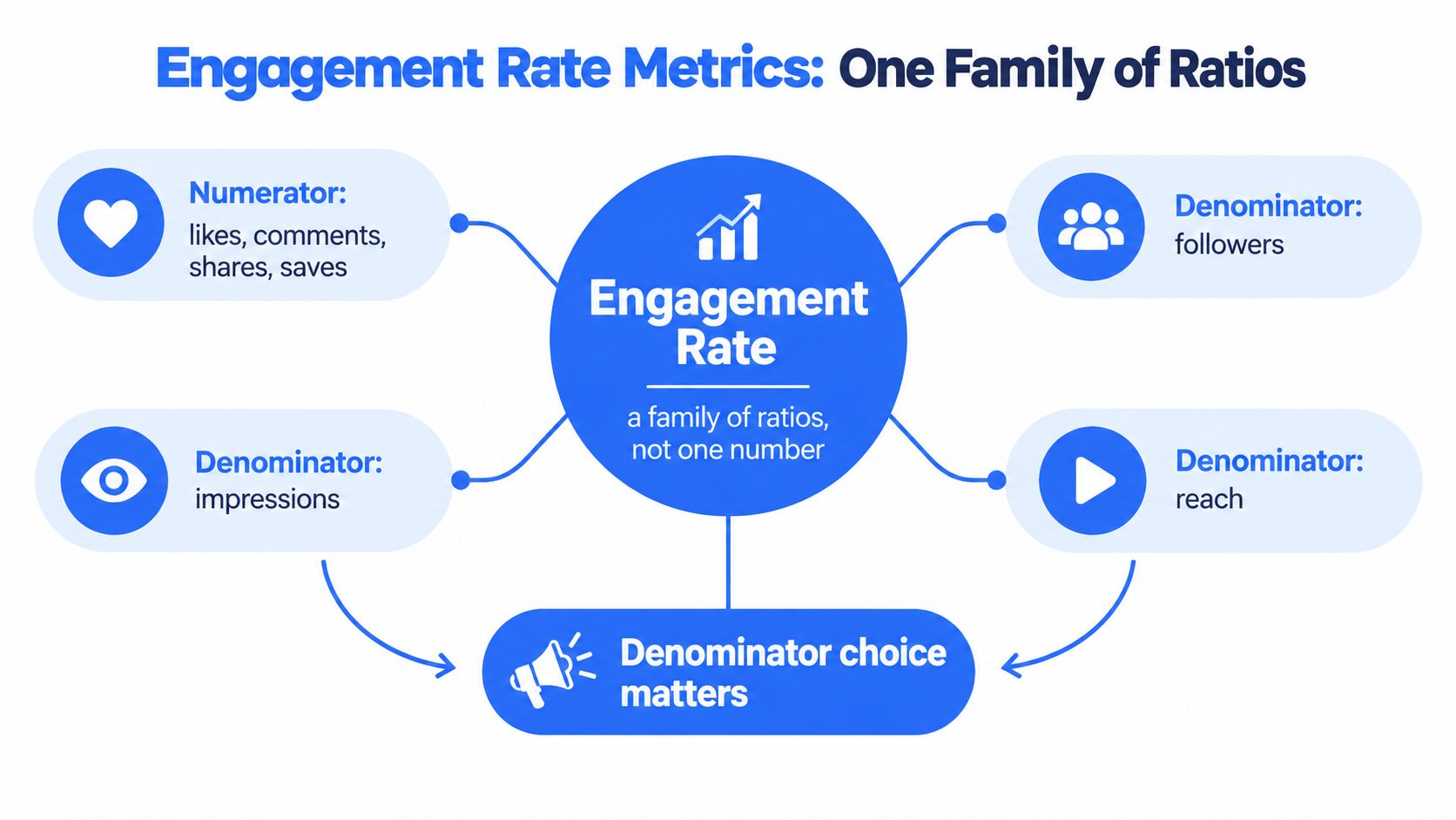 A diagram explaining engagement rate metrics as a family of ratios using followers, impressions, and reach.