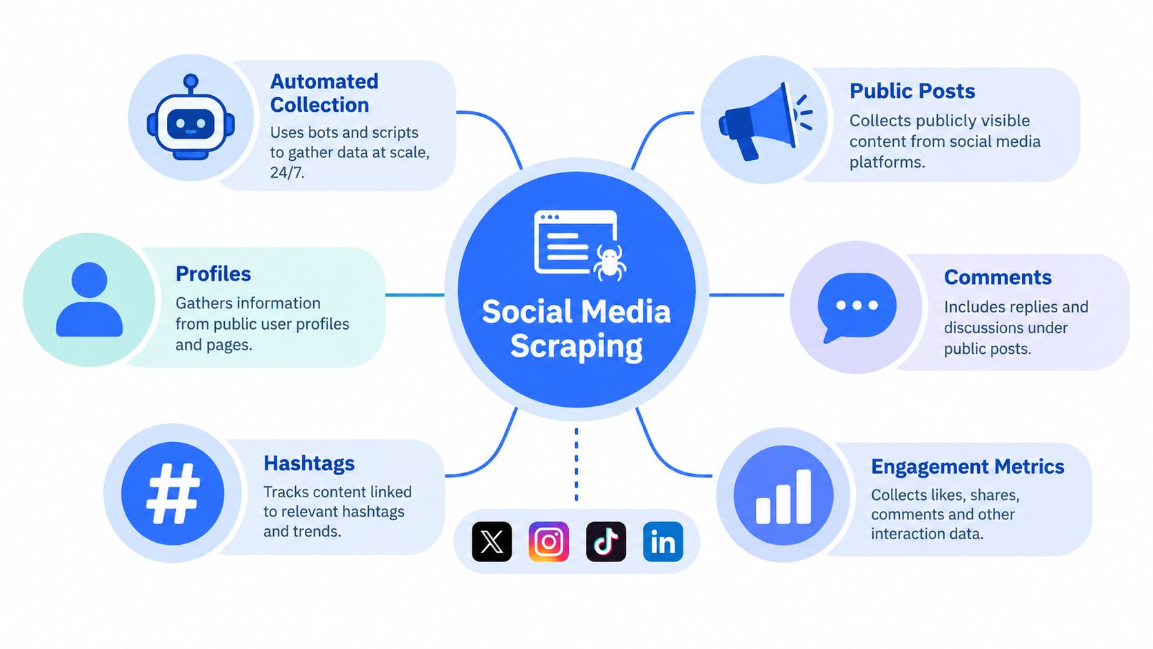 A diagram illustrating the concept of social media scraping through various automated data collection and analytics methods.
