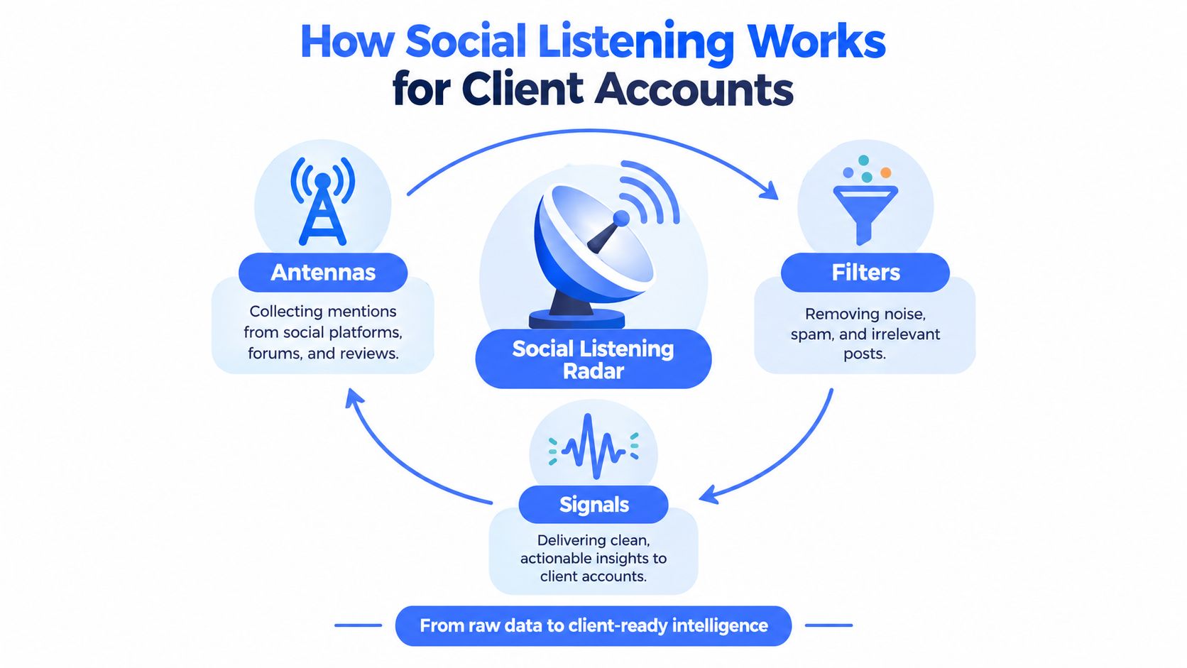 A diagram illustrating how social listening for client accounts processes raw data into actionable business intelligence.