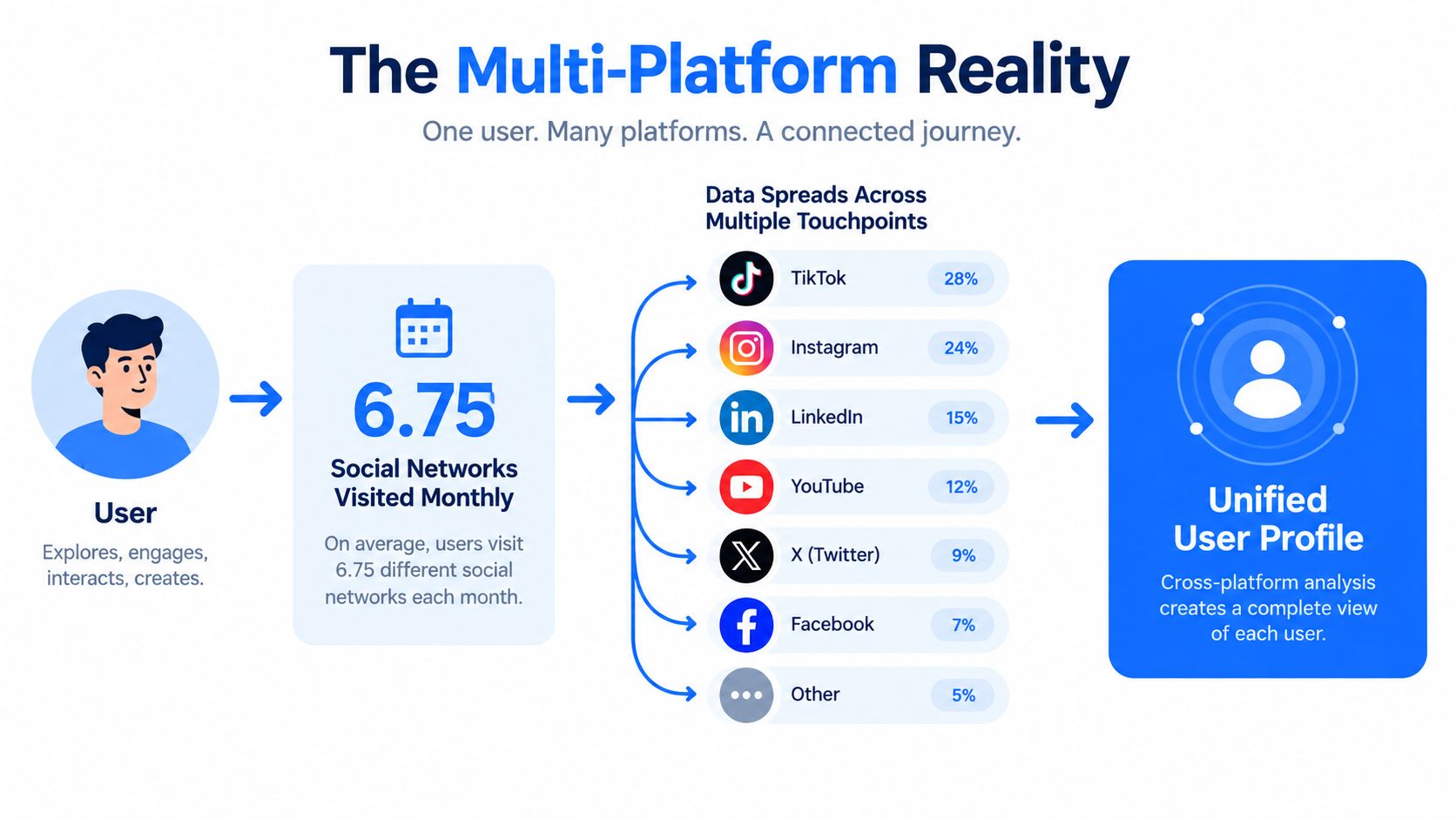 A diagram illustrating how user behavior across multiple social media platforms creates a unified user profile.