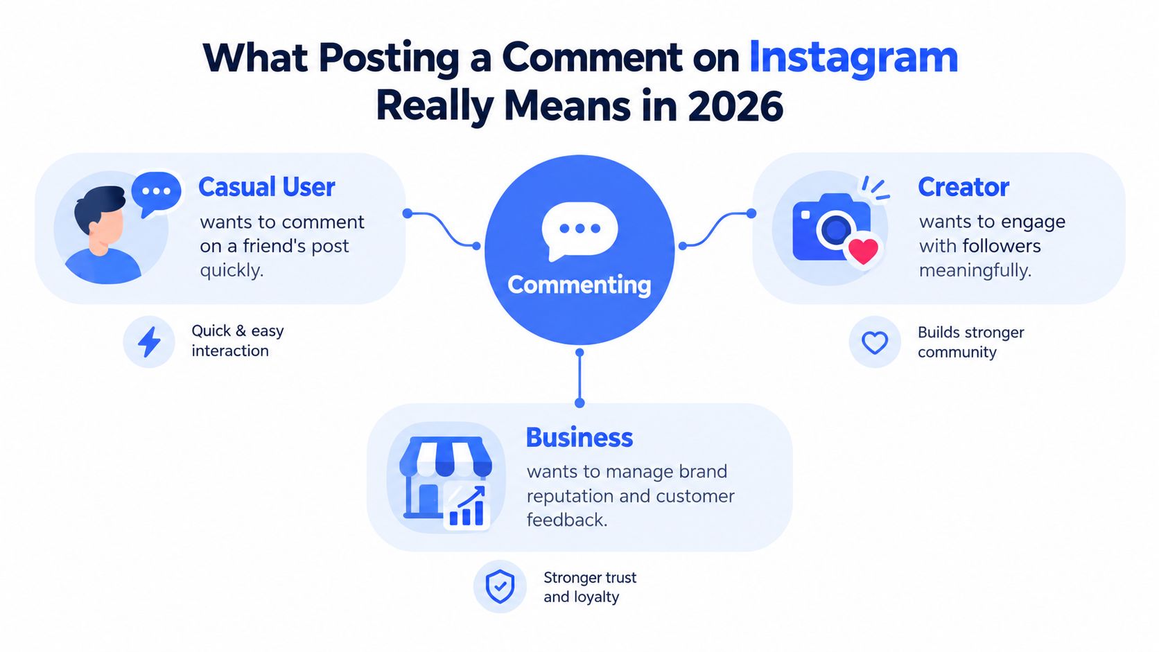 An infographic detailing the motivations behind posting comments on Instagram for casual users, creators, and businesses.