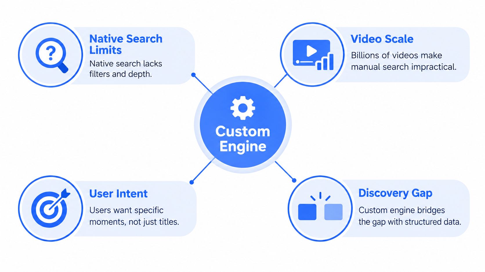 A diagram explaining why a custom engine is needed for video search, illustrating limits, scale, intent, and discovery.