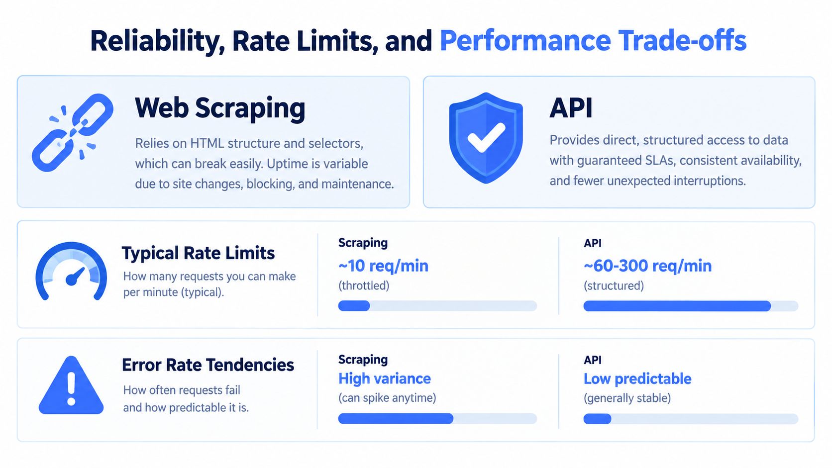 A comparison chart showing reliability, rate limits, and performance trade-offs between web scraping and API integration methods.