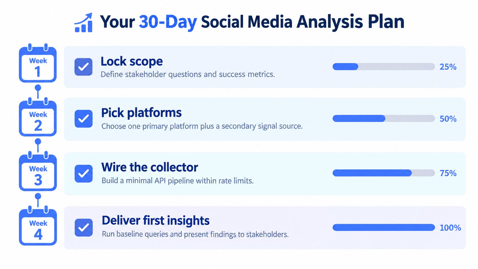 A four-week plan graphic outlining a structured schedule for conducting effective social media data analysis.