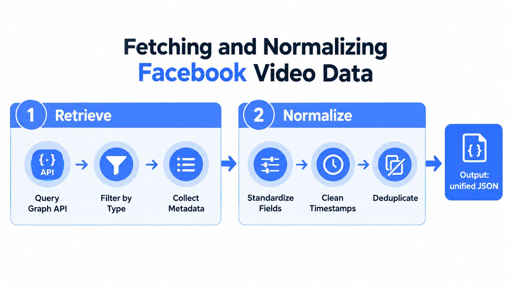 A diagram illustrating the two-step process of retrieving and normalizing Facebook video data via an API.