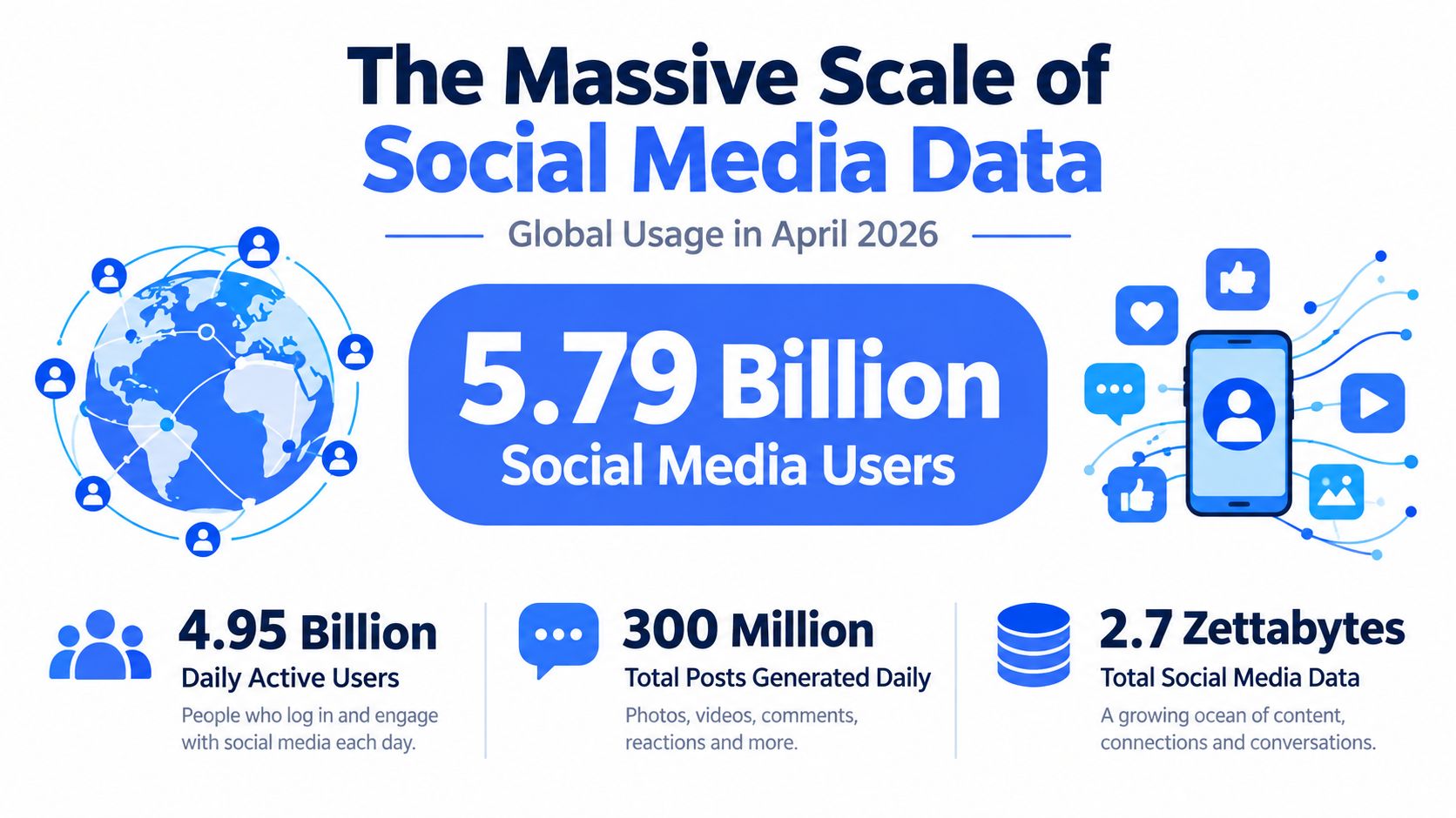 An infographic showing 5.79 billion social media users, 4.95 billion daily users, and 2.7 zettabytes of total data.