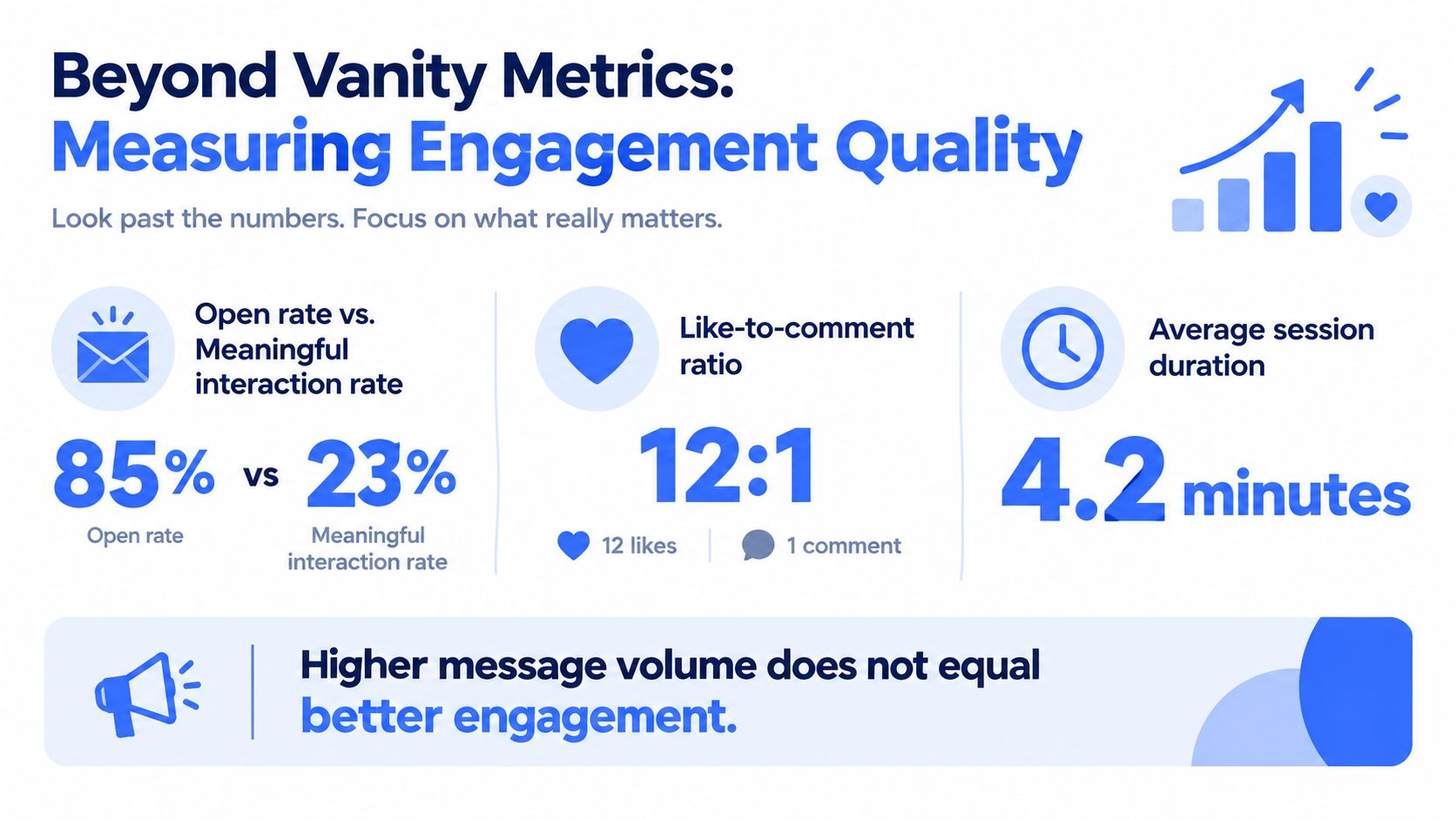 An infographic titled Beyond Vanity Metrics measuring customer engagement quality through open rates, interaction ratios, and session duration.
