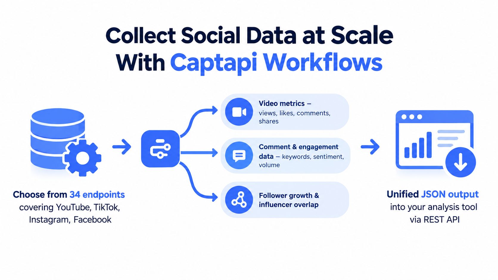 A diagram illustrating how to collect social media data from various platforms using Captapi workflows for analysis.