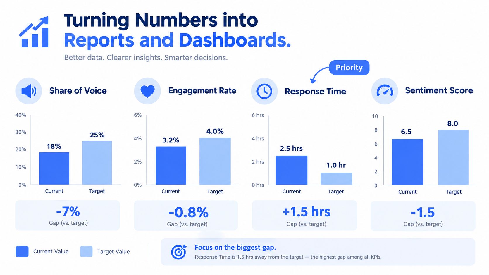A dashboard showing key performance indicators for Share of Voice, Engagement Rate, Response Time, and Sentiment Score.
