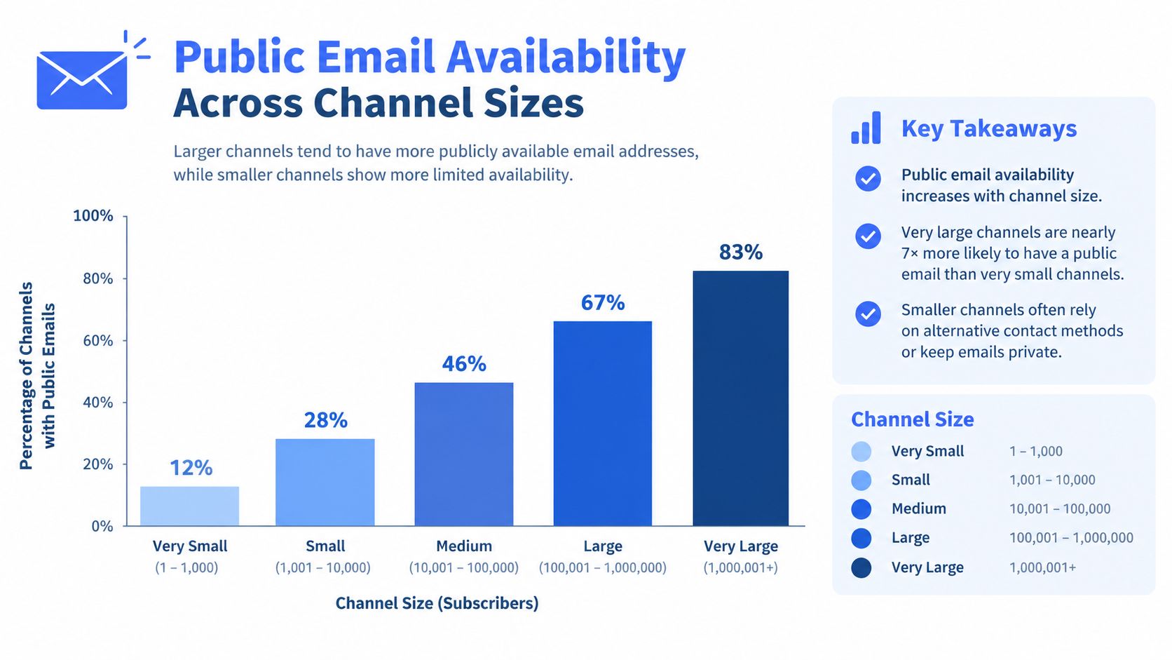 Bar chart showing that the percentage of YouTube channels with public email addresses increases with subscriber count.