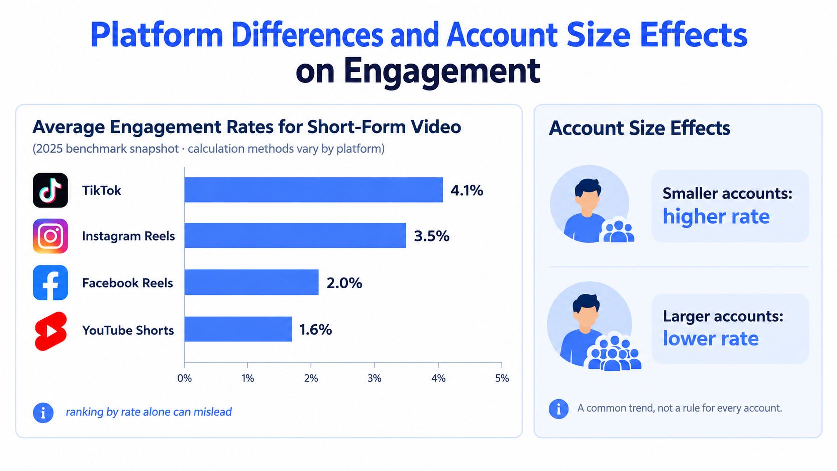 A chart showing average engagement rates for short-form video platforms including TikTok, Instagram, Facebook, and YouTube Shorts.