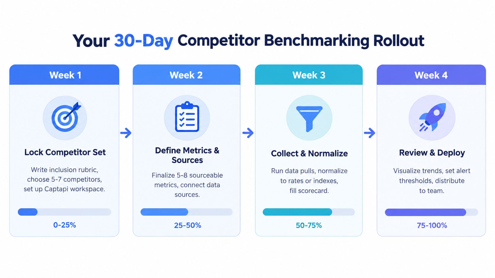 A four-week roadmap infographic illustrating the strategic steps for rolling out a competitor benchmarking process.