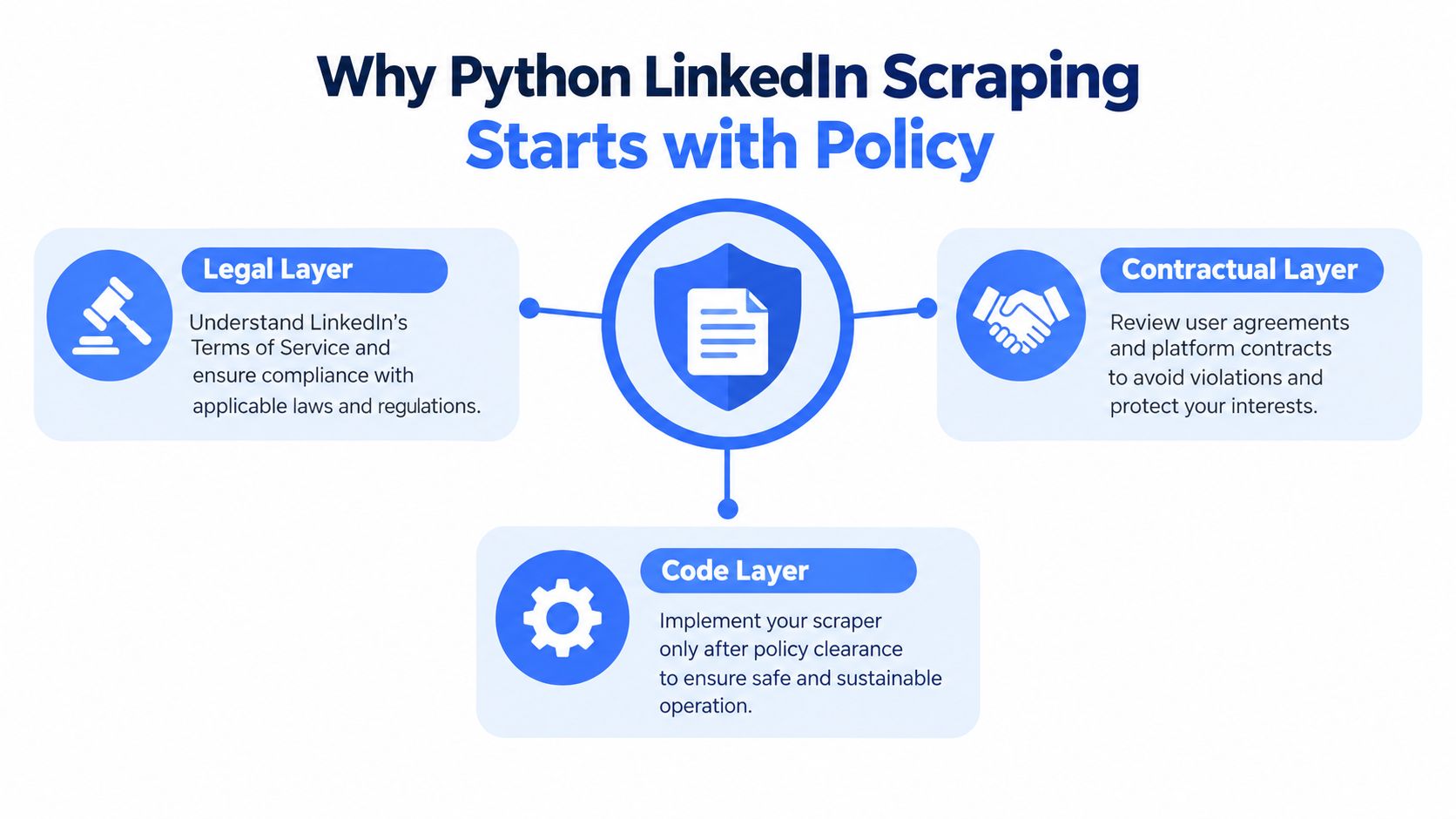 A diagram illustrating the three essential policy layers for safe and compliant LinkedIn scraping using Python.