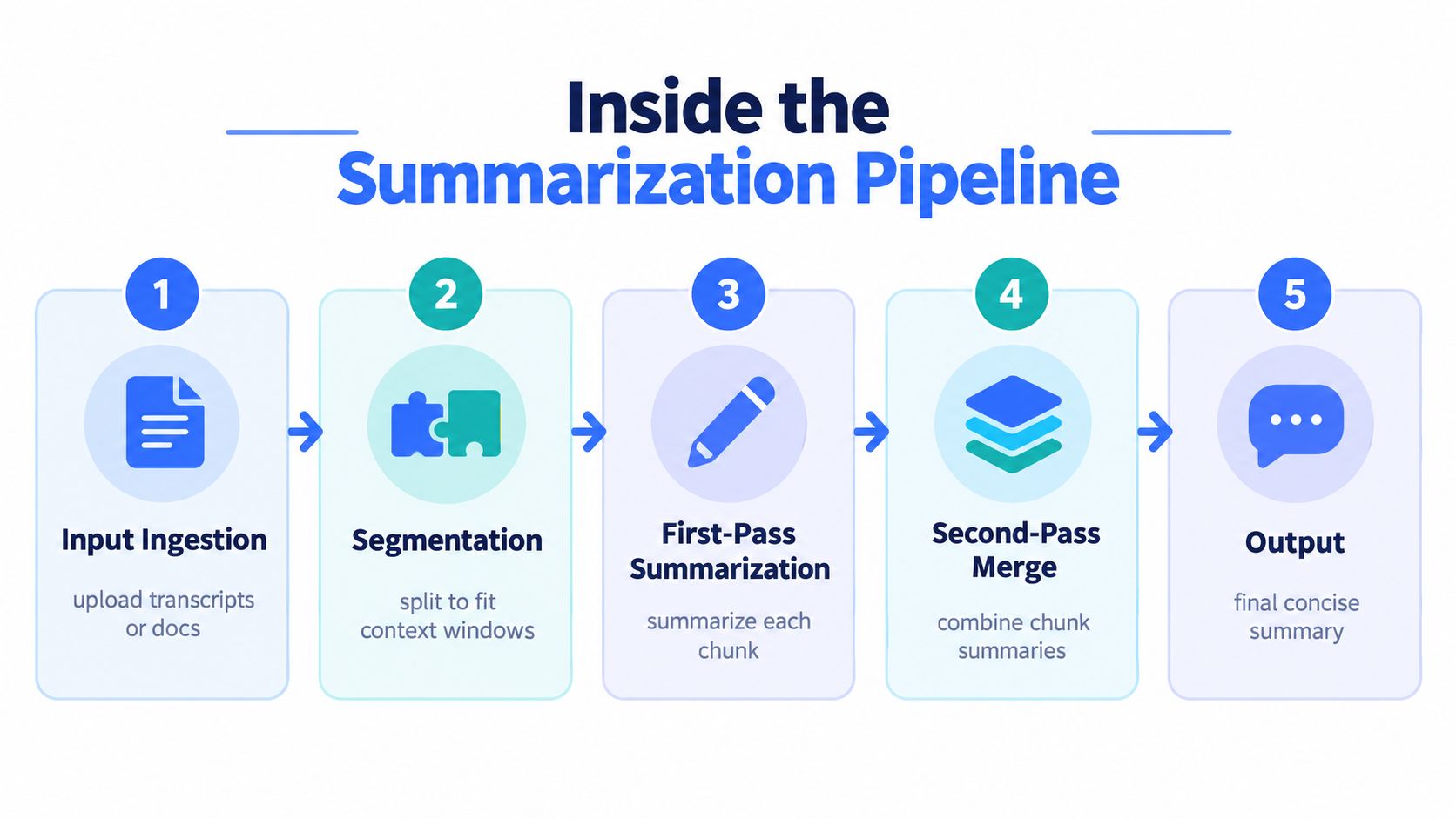 A five-step infographic explaining the artificial intelligence summarization pipeline process from input to final concise output.