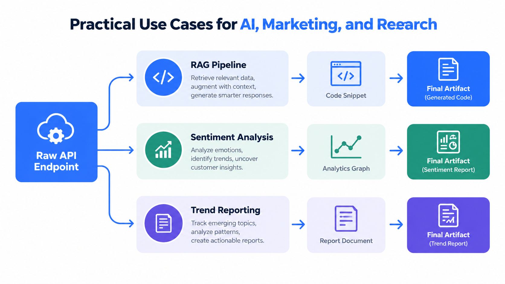 A diagram illustrating how a raw API endpoint fuels AI workflows for RAG, sentiment analysis, and trend reporting.