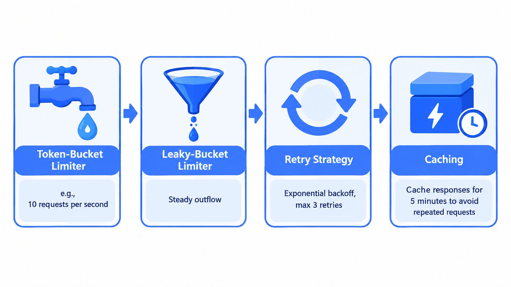 A diagram illustrating four web scraping strategies: Token-Bucket Limiter, Leaky-Bucket Limiter, Retry Strategy, and Caching.