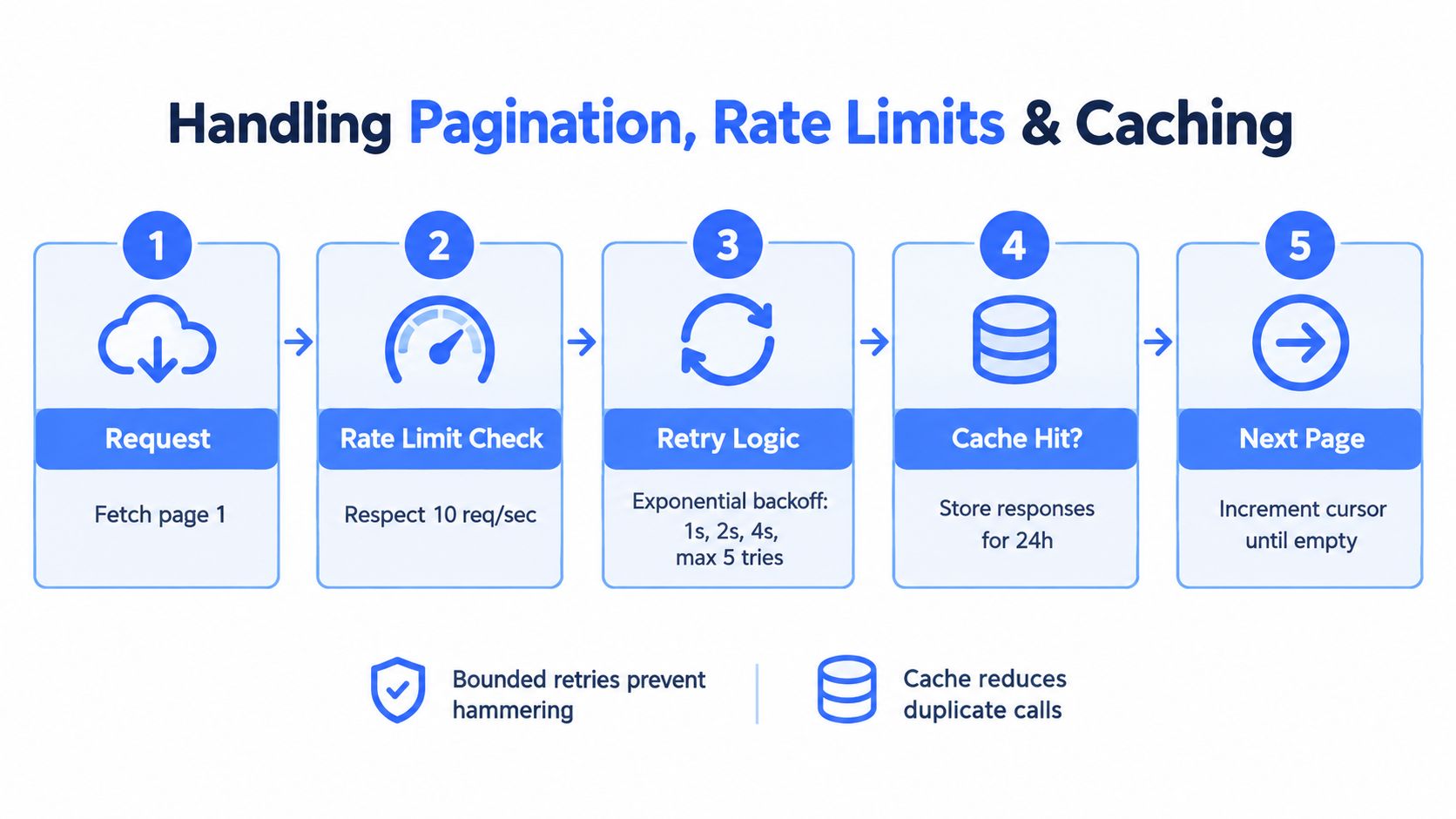 A diagram illustrating the five-step process for handling pagination, rate limits, and data caching in web scraping.