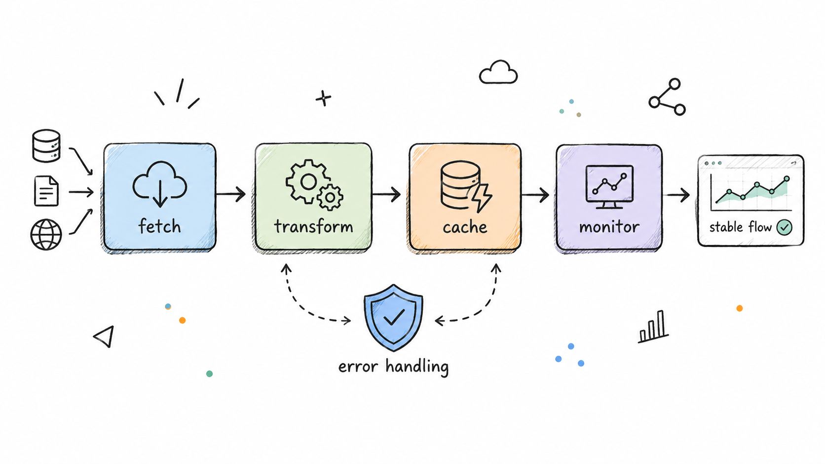 A hand-drawn illustration showing a data pipeline workflow from fetching to monitoring and stable flow.
