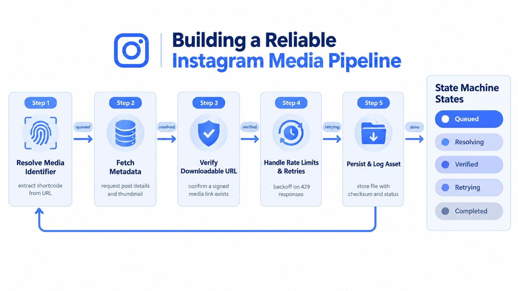 A flow chart illustrating the five-step process for building a reliable Instagram media download pipeline.