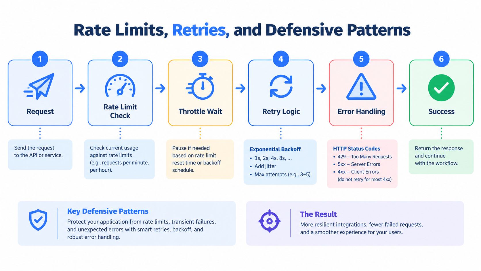 A flow diagram illustrating the process of handling rate limits, retries, and defensive error patterns in API requests.