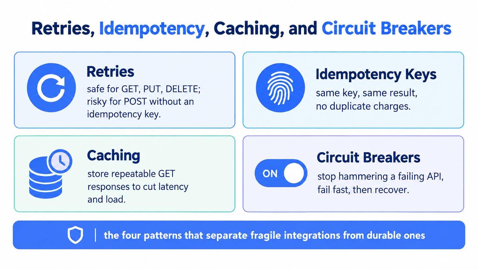A diagram illustrating four essential software patterns: Retries, Idempotency Keys, Caching, and Circuit Breakers for durable API integrations.