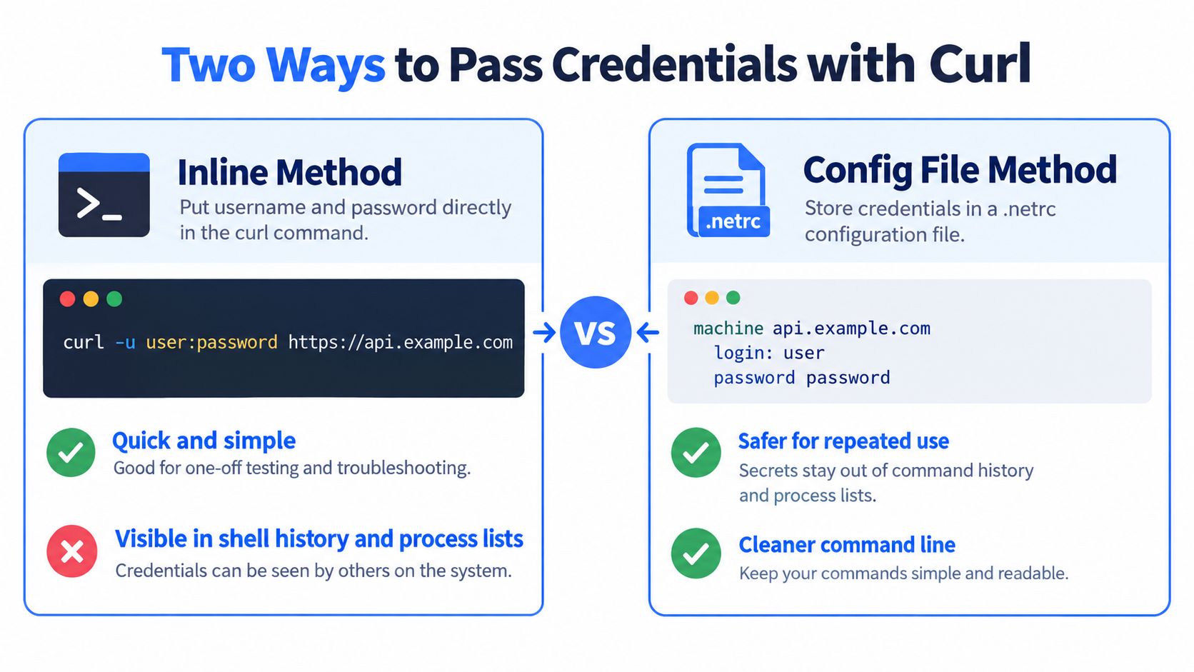 An infographic comparing two methods for passing credentials with curl: inline command arguments versus using a .netrc file.