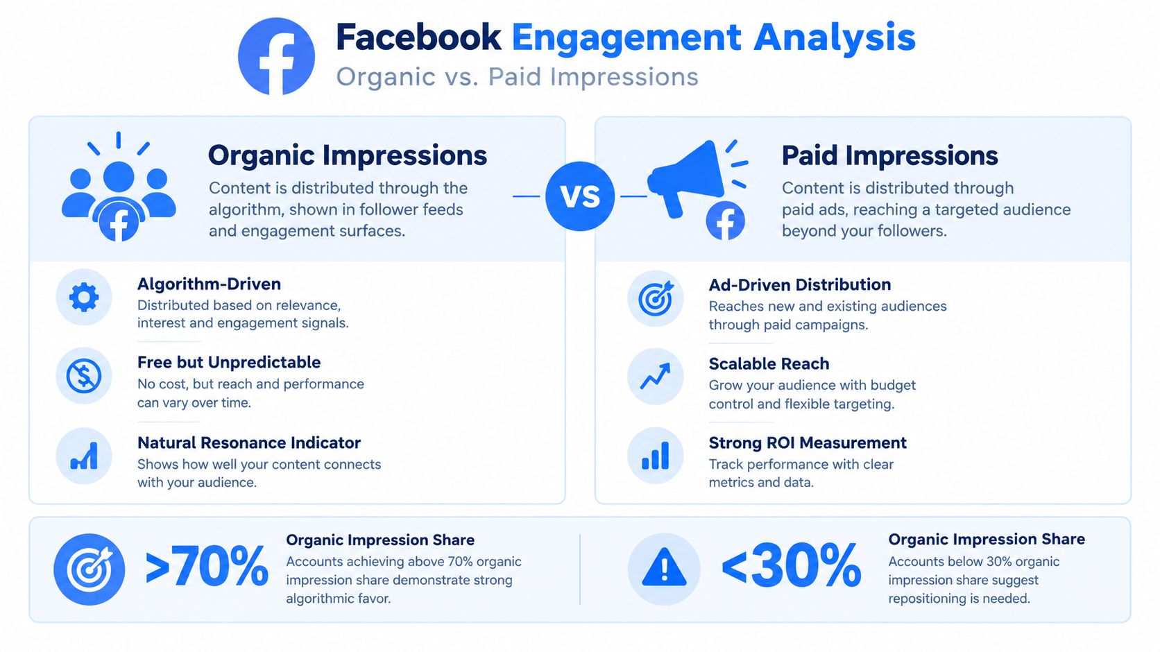 A comparison infographic between organic and paid Facebook impressions showing key characteristics and engagement benchmarks.