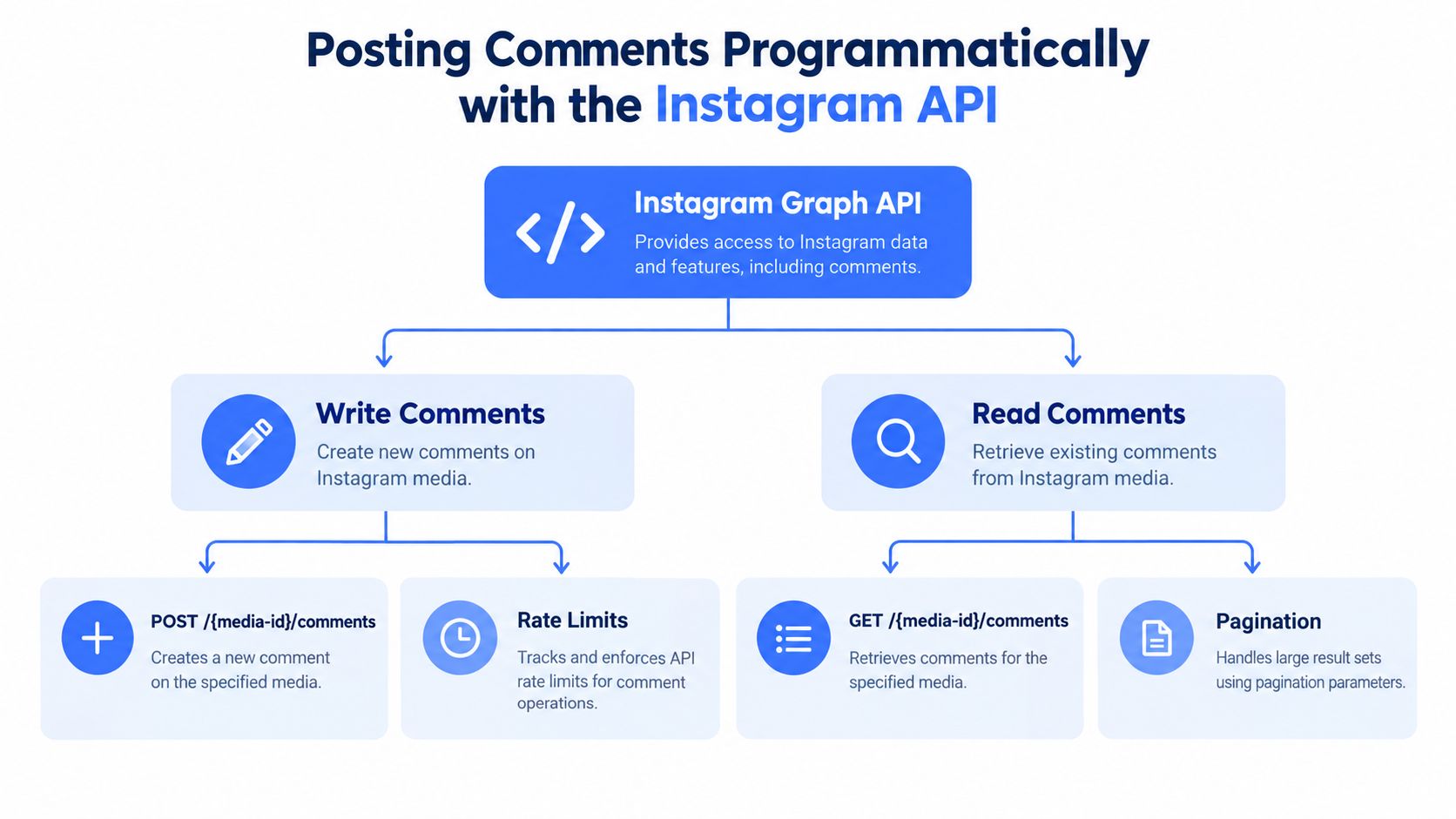 A diagram illustrating how to programmatically read and write Instagram comments using the Instagram Graph API endpoints.