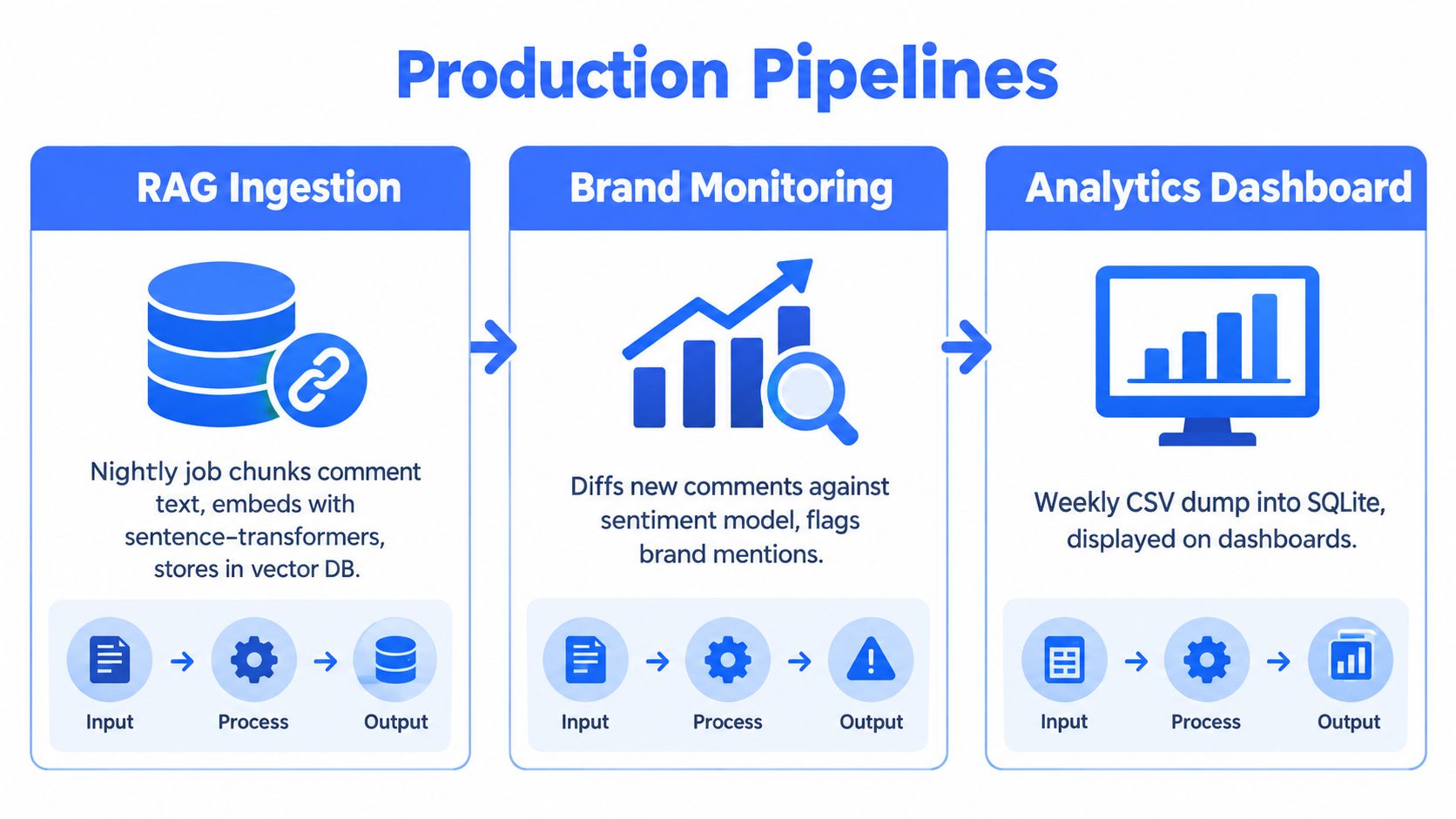 A diagram illustrating three production pipelines: RAG ingestion, brand monitoring, and an analytics dashboard for data processing.