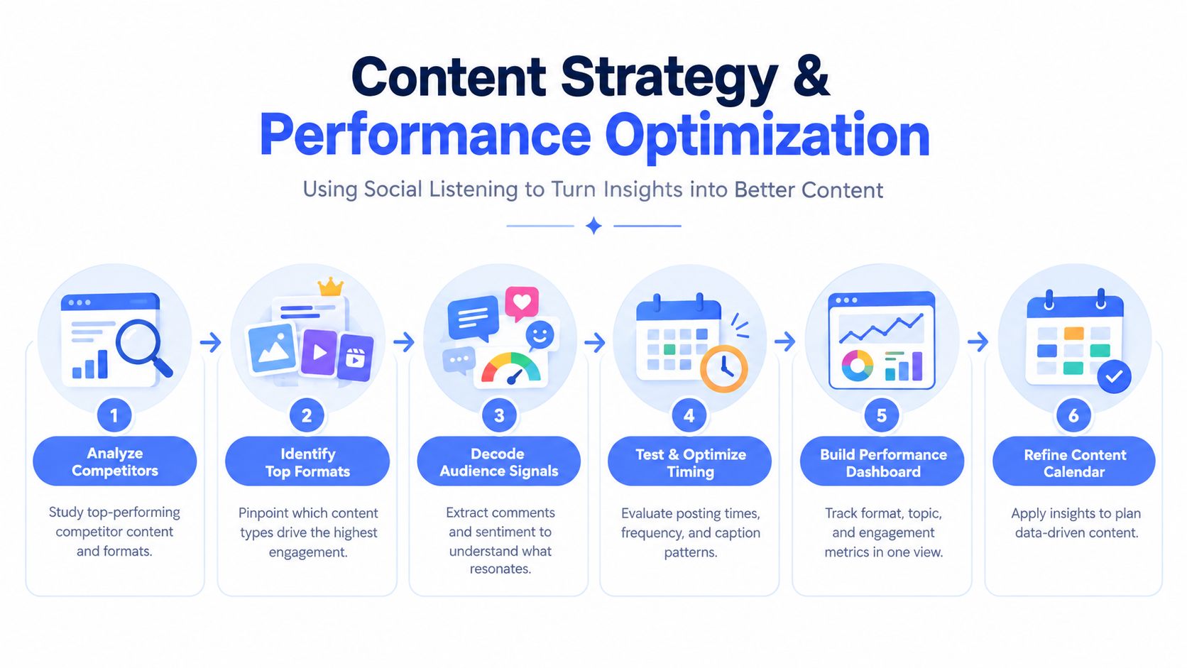 A six-step infographic illustrating a content strategy process focused on social listening and performance optimization.