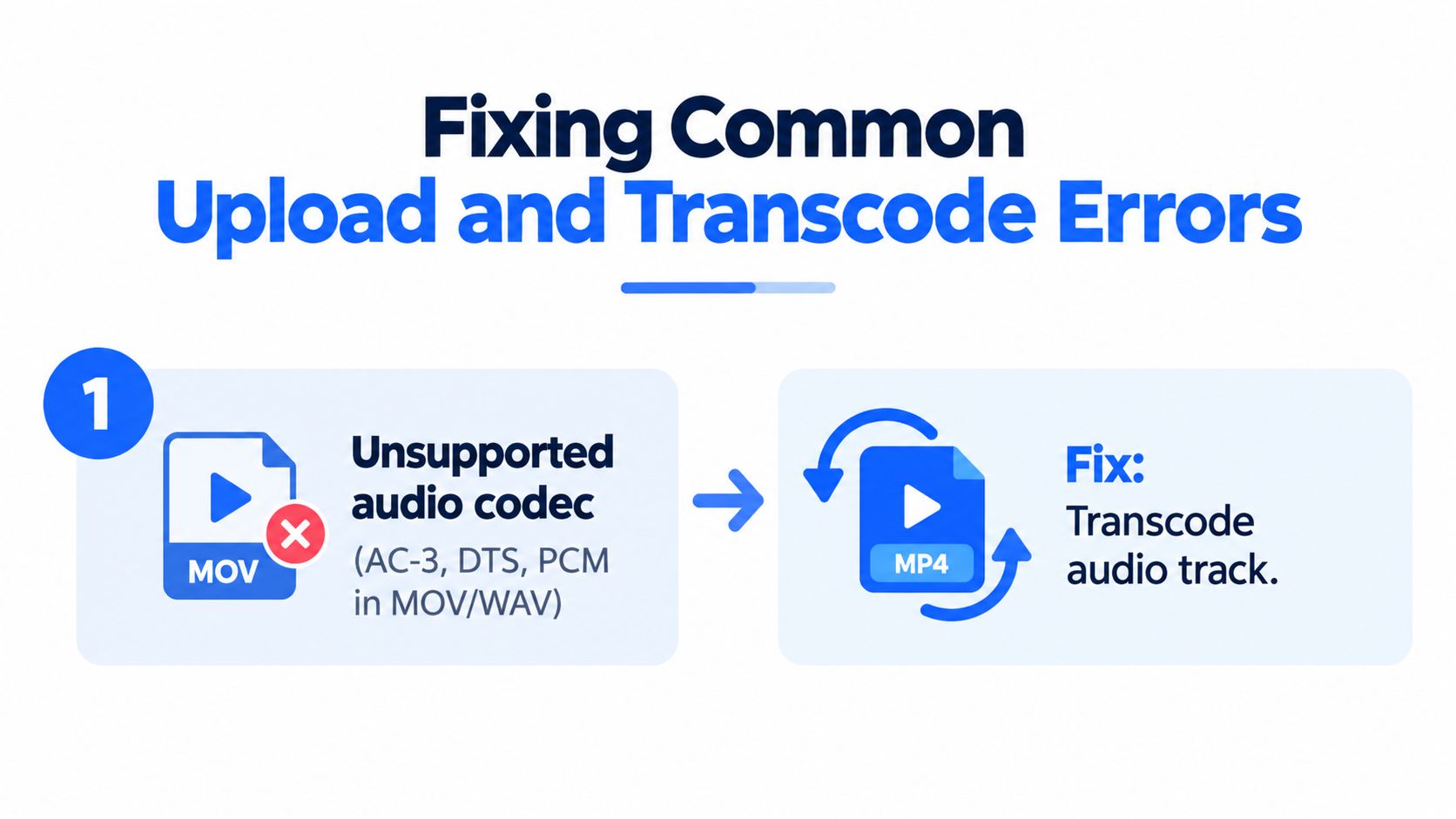 A diagram illustrating how to fix unsupported audio codec errors in video files by transcoding them to MP4.