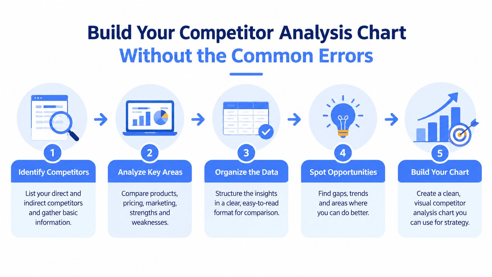 A five-step infographic showing how to build a competitor analysis chart for business strategy development.