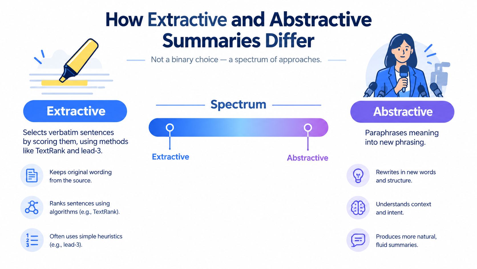 An infographic comparing extractive and abstractive summarization techniques, illustrating the spectrum between selecting verbatim text and paraphrasing.