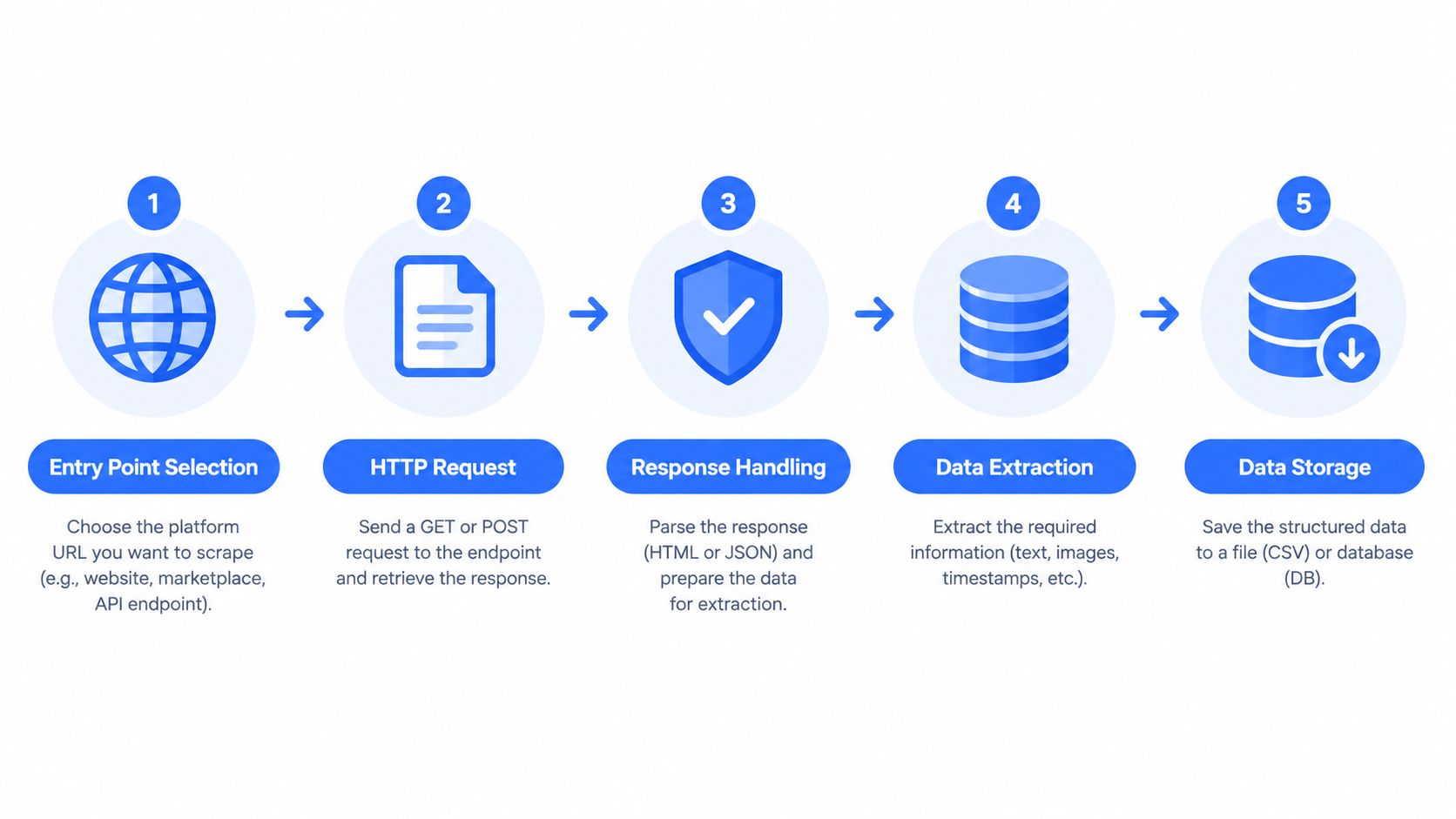 A five-step process diagram illustrating the workflow of data scraping from initial website selection to final storage.