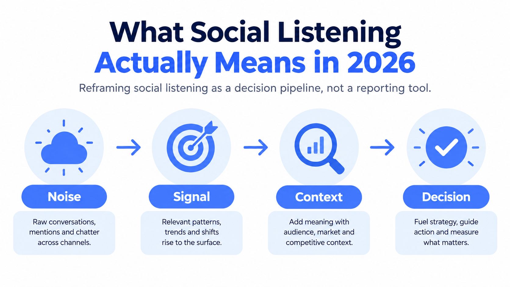 A diagram illustrating the social listening decision pipeline from raw noise to actionable business decisions.