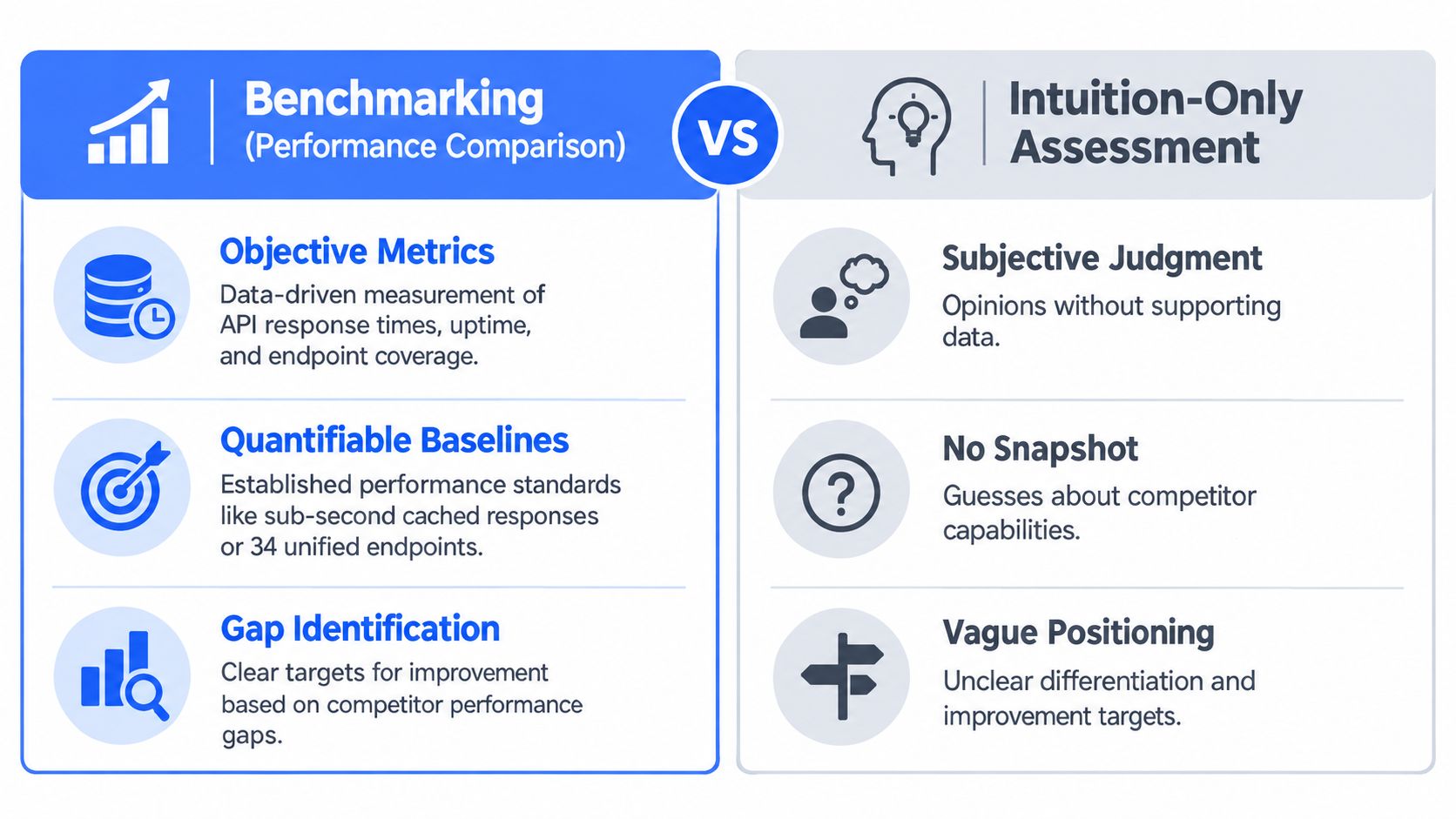 A comparison chart showing the differences between data-driven benchmarking and subjective intuition-only assessments for business analysis.