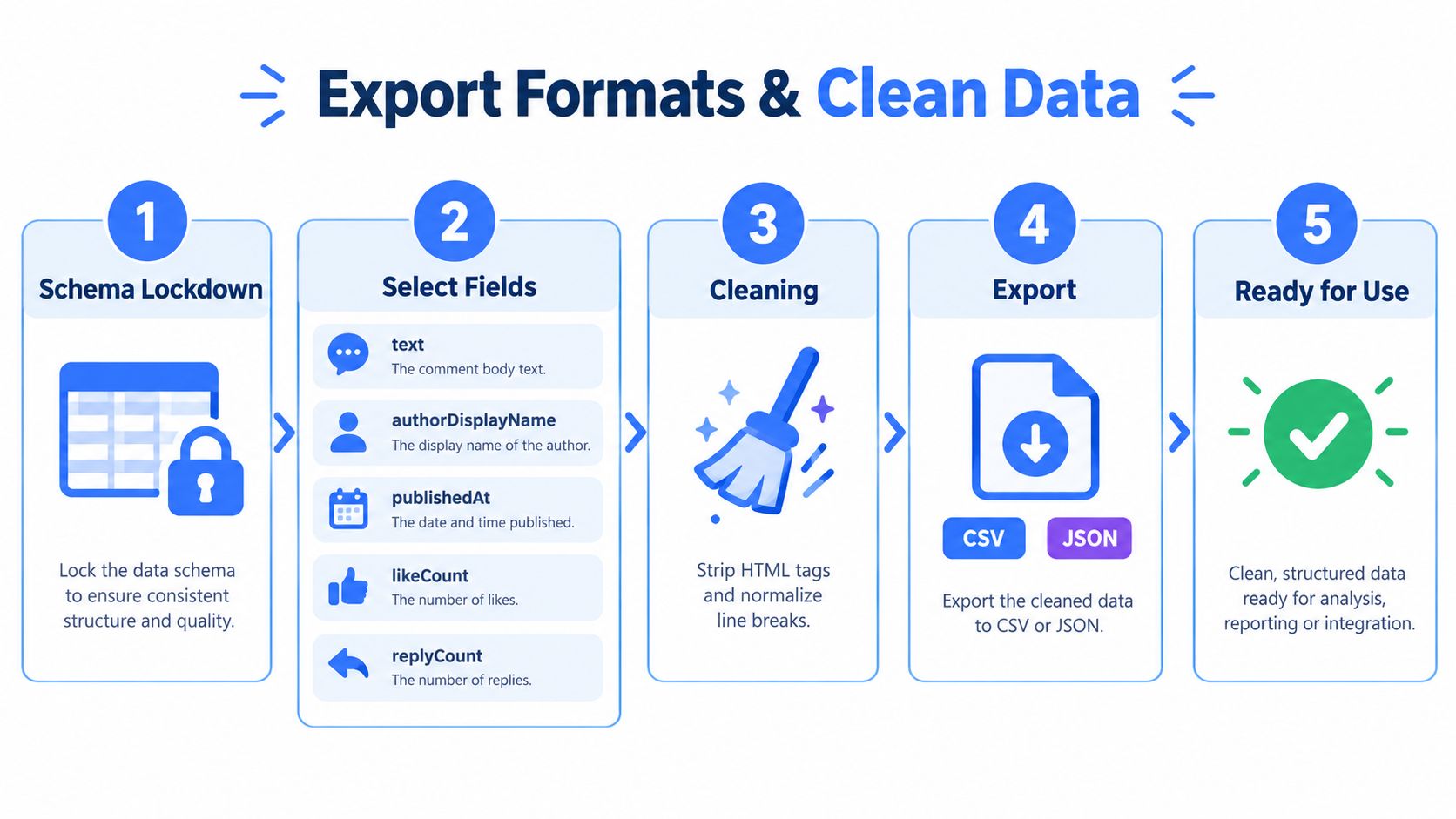 A five-step infographic showing the process of locking, selecting, cleaning, and exporting YouTube comment data for analysis.