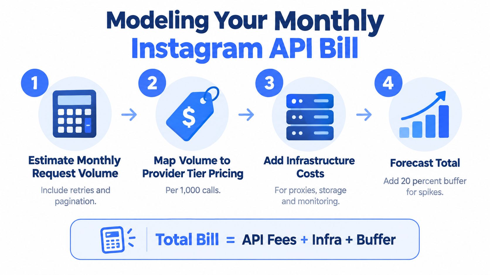 A four-step guide illustrating how to calculate monthly expenses for the Instagram API usage.