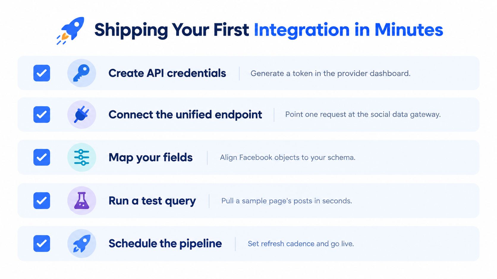 A five-step checklist infographic for shipping an integration, featuring icons for credentials, endpoints, mapping, testing, and scheduling.