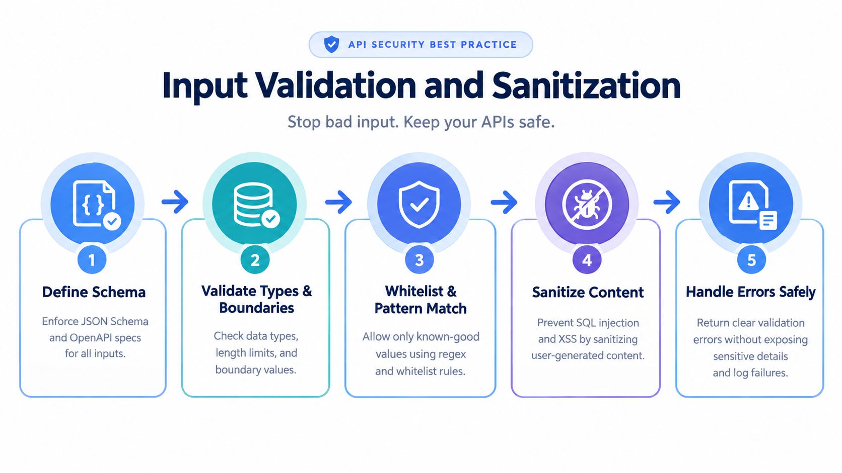 A five-step infographic illustrating best practices for API security through input validation and sanitization techniques.
