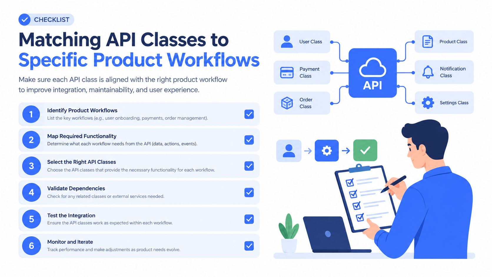 A checklist diagram illustrating the steps for matching API classes to specific product workflows for developers.