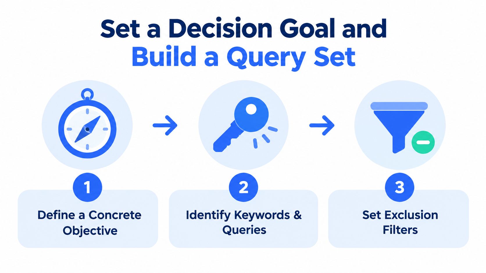 A three-step infographic showing how to set a decision goal and build a query set.
