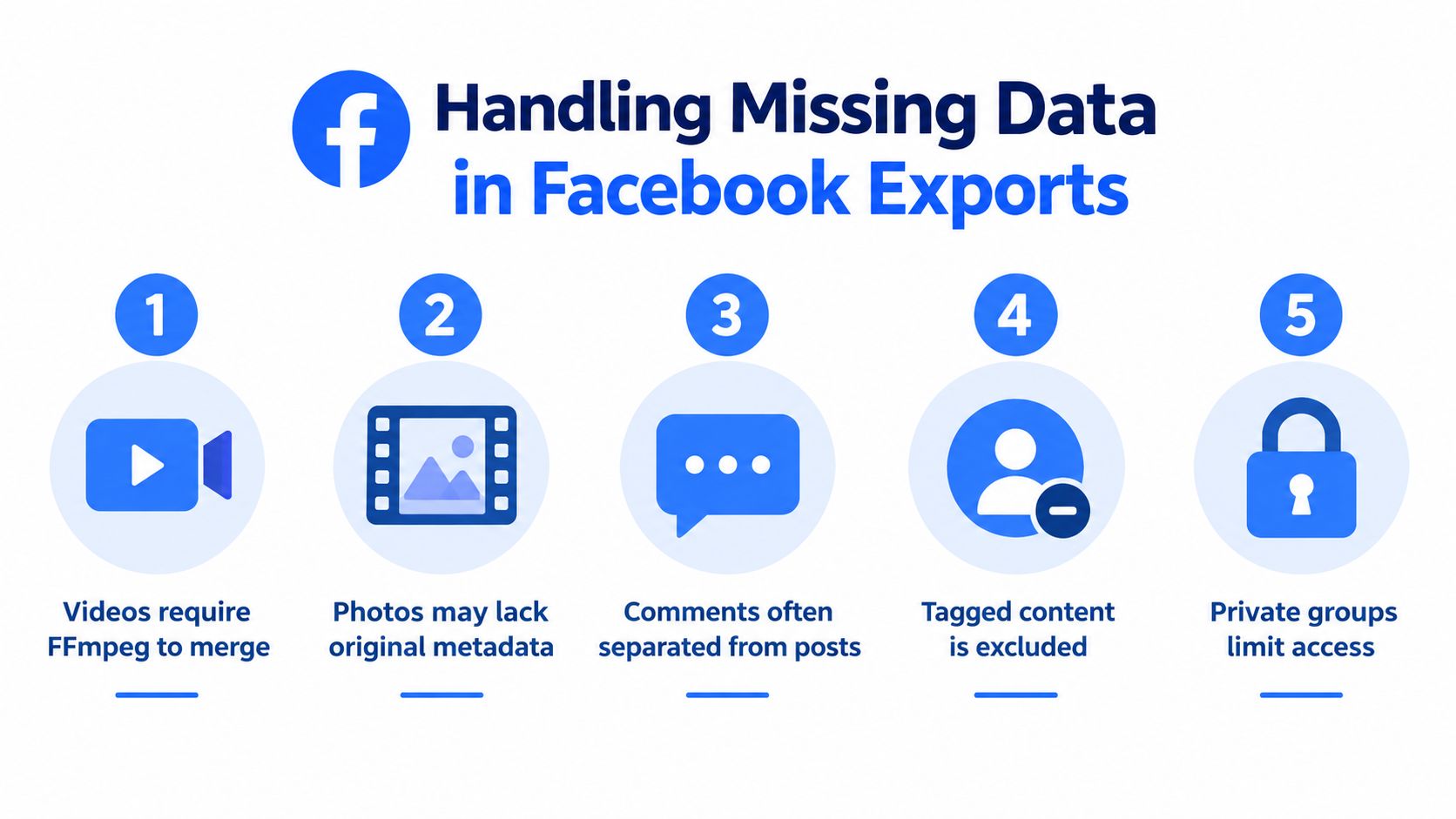 An infographic titled Handling Missing Data in Facebook Exports, outlining five common issues during data retrieval.