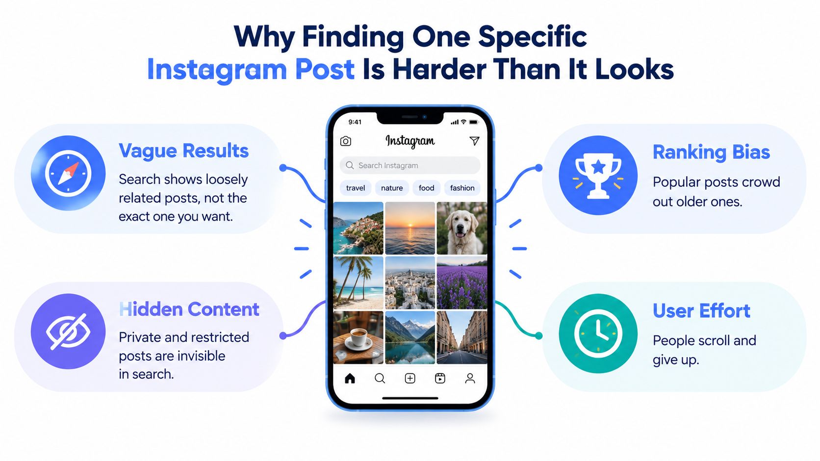 An infographic showing four reasons why finding a specific Instagram post is challenging for users.