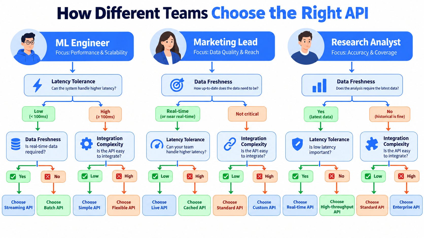 A flowchart explaining how different professional teams choose the right API based on their specific business needs.