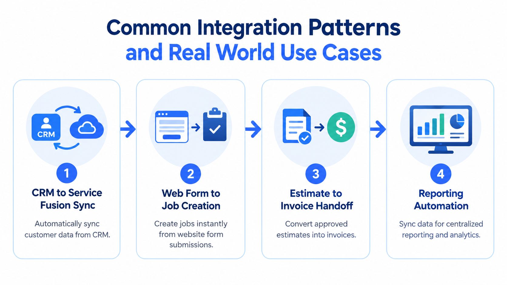 An infographic illustrating four common business integration patterns including CRM sync, job creation, invoicing, and reporting automation.