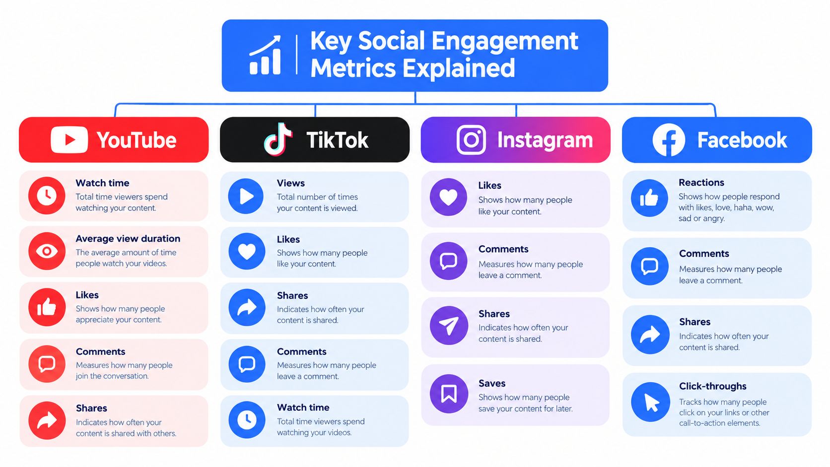 A chart explaining key social engagement metrics across YouTube, TikTok, Instagram, and Facebook platforms for digital marketers.