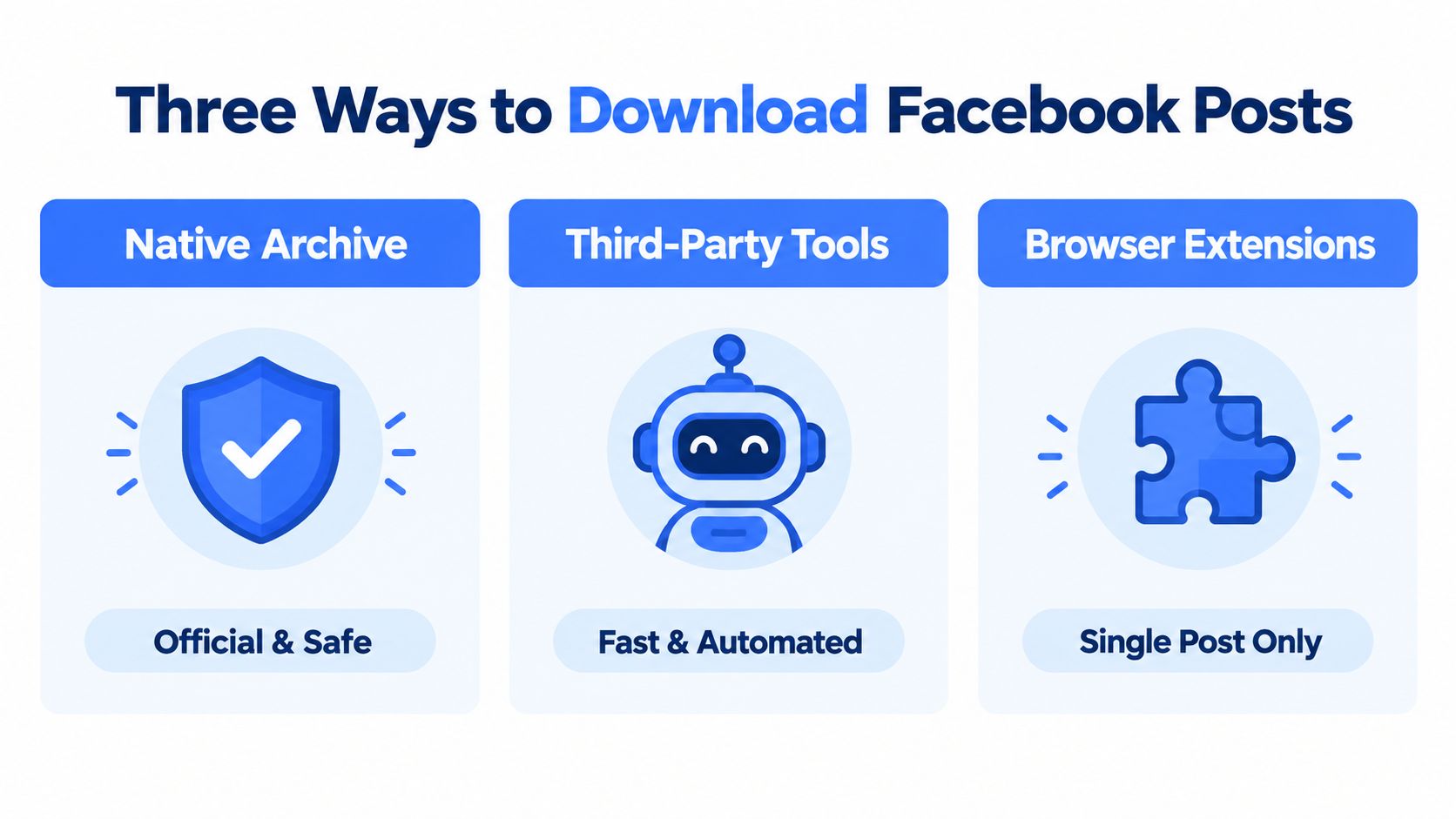 A graphic showing three ways to download Facebook posts including native archive, third-party tools, and browser extensions.