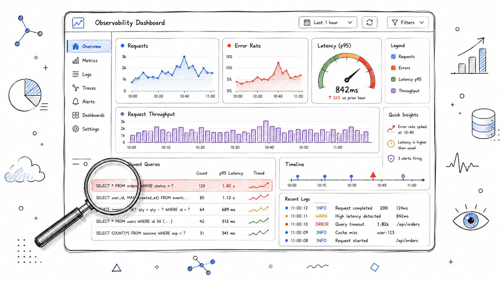 A hand-drawn sketch of an observability dashboard displaying system performance metrics, error rates, database queries, and logs.